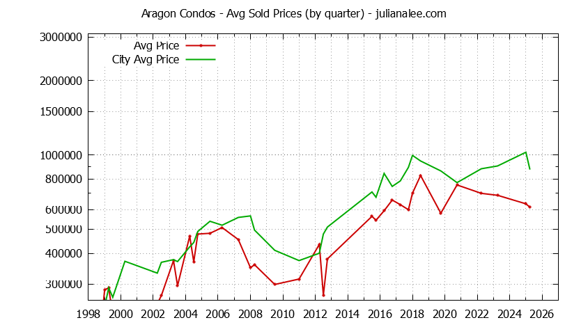 Quarterly Average Price of Aragon vs. San Mateo Condos Sold Graph of the Quarterly Average Price of Aragon vs. San Mateo Condos Sold