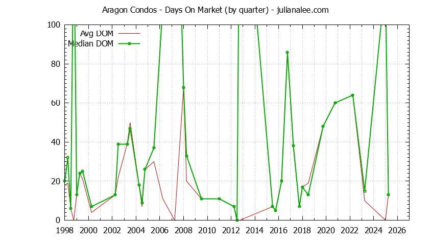 Quarterly Average Days On Market for Aragon Condos Sold Graph of the Quarterly Average Days On Market for Aragon Condos Sold