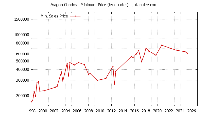 Quarterly Minimum Price for Aragon Condos Sold Graph of the Quarterly Minimum Price for Aragon Condos Sold