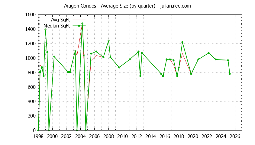 Quarterly Average Size of Aragon Condos Sold Graph of the Quarterly Average Size of Aragon Condos Sold