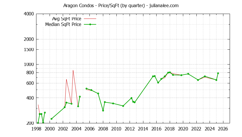 Quarterly Average Price Per Square Foot for Aragon Condos Sold Graph of the Quarterly Average Price Per Square Foot for Aragon Condos Sold