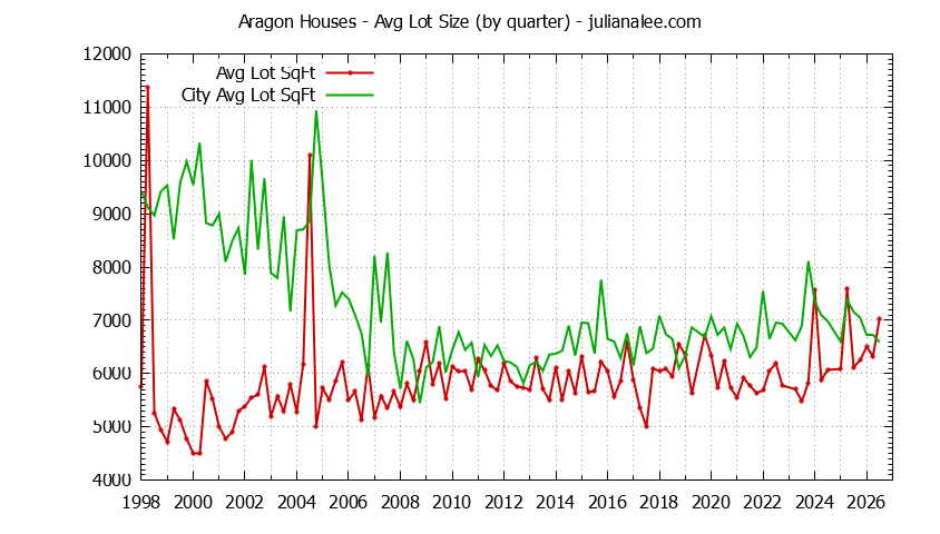 Quarterly Average Lot Size of Aragon vs. San Mateo Houses Sold Graph of the Quarterly Average Lot Size of Aragon vs. San Mateo Houses Sold