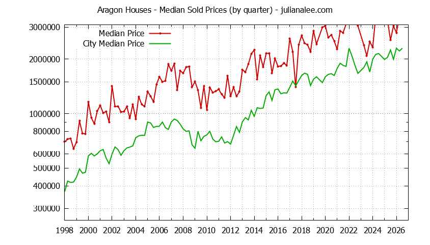 Quarterly Median Price of a Aragon Home Quarterly Median Price of a Aragon Home