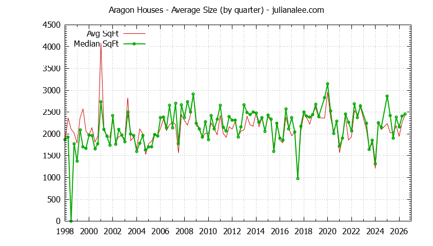 Quarterly Average Size of Aragon Houses Sold Graph of the Quarterly Average Size of Aragon Houses Sold
