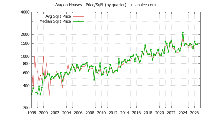 Monthly Average Price Per Square Foot for San Mateo Houses Sold Graph of the Average Quarterly Price Per Square Foot for Aragon & San Mateo Homes
