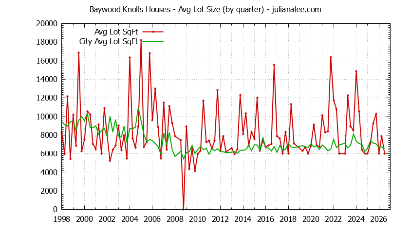 Quarterly Average Lot Size of Baywood Knolls vs. San Mateo Houses Sold Graph of the Quarterly Average Lot Size of Baywood Knolls vs. San Mateo Houses Sold