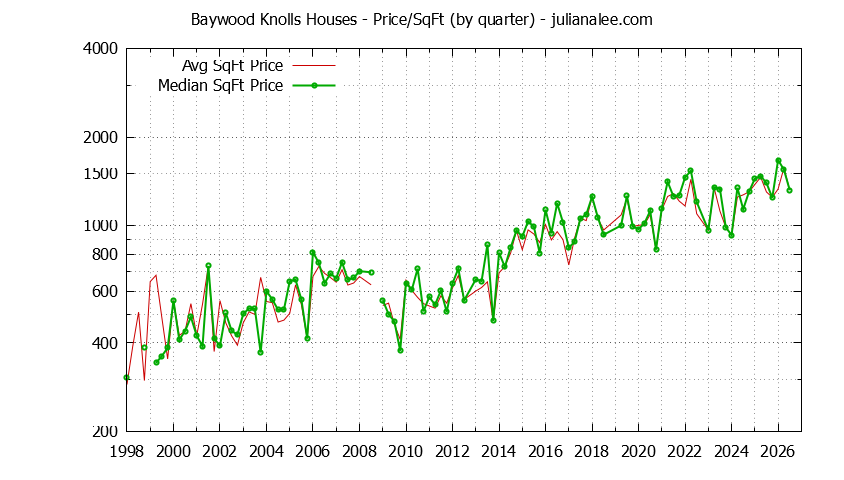 Monthly Average Price Per Square Foot for San Mateo Houses Sold Graph of the Average Quarterly Price Per Square Foot for Baywood Knolls & San Mateo Homes