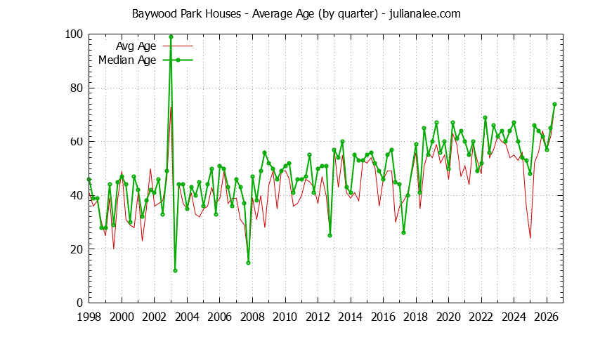 Graph of the Quarterly Average Age of Baywood Park Houses Sold