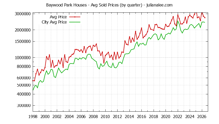 Quarterly Average Price of a Baywood Park Home