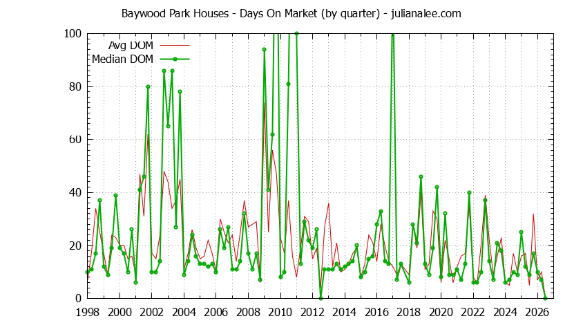 Graph of the Quarterly Average Days On Market for Baywood Park Houses Sold