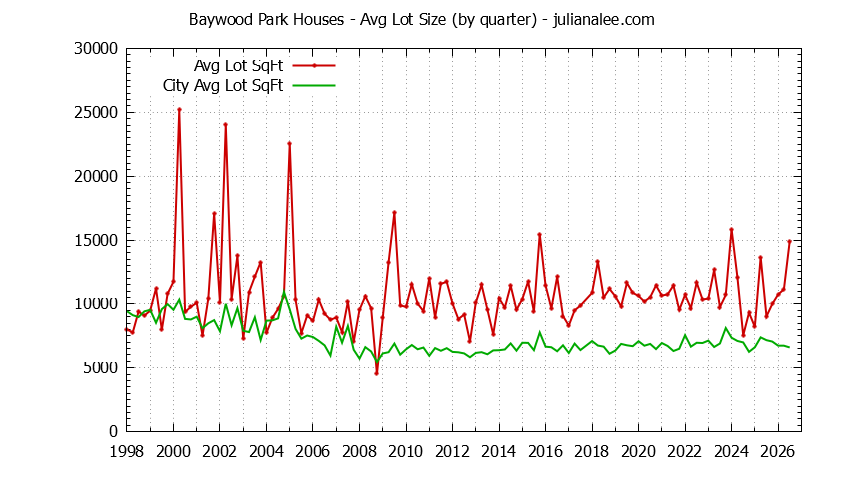 Graph of the Quarterly Average Lot Size of Baywood Park vs. San Mateo Houses Sold