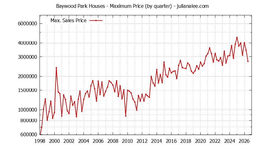 Graph of the Quarterly Maximum Price for Baywood Park Houses Sold