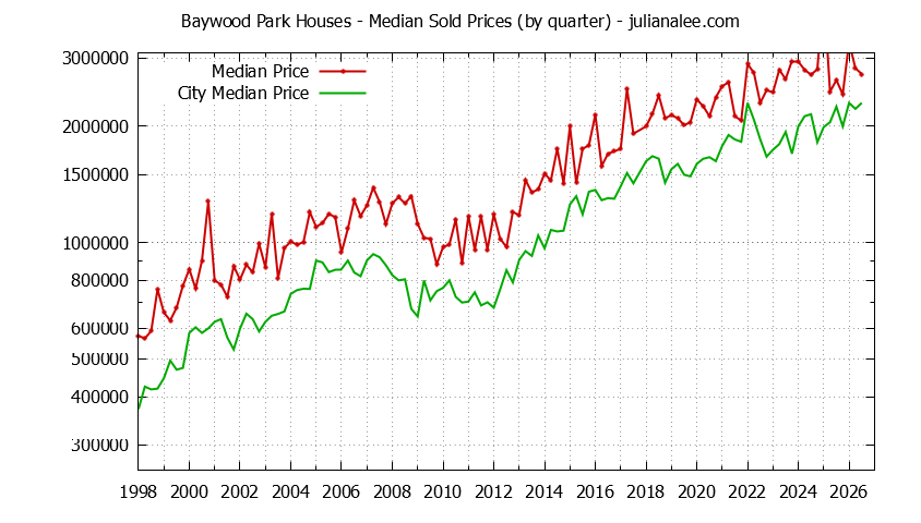 Quarterly Median Price of a Baywood Park Home