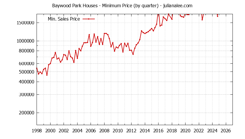 Graph of the Quarterly Minimum Price for Baywood Park Houses Sold