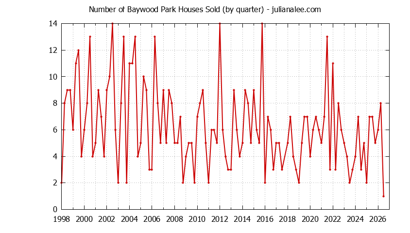 Graph of the Quarterly Number of Baywood Park Houses Sold