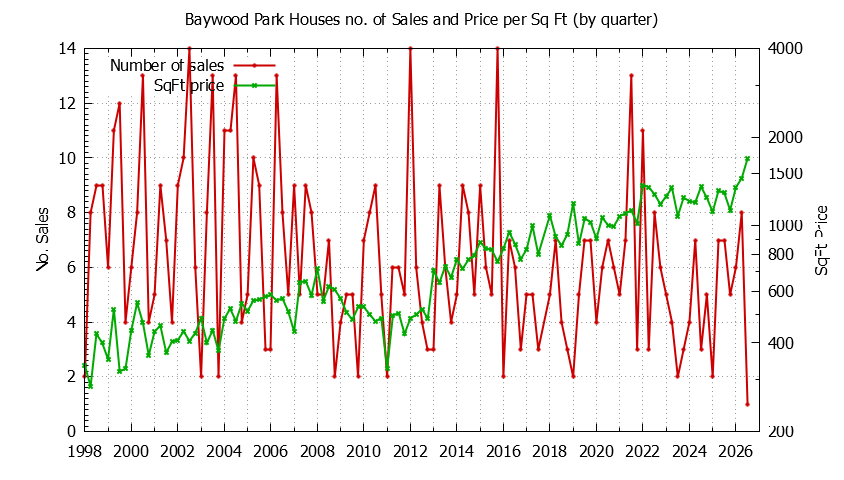 Graph of the Quarterly Number of Sales vs. Price Per SqFt for Baywood Park Houes Sold
