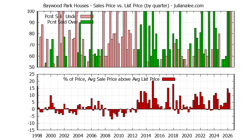 Graph of the Quarterly Average Sales Price vs. List Price for Baywood Park Houses