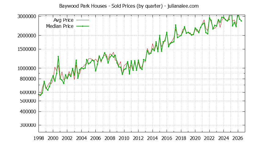 Quarterly Median and Average Price of a Baywood Park Home