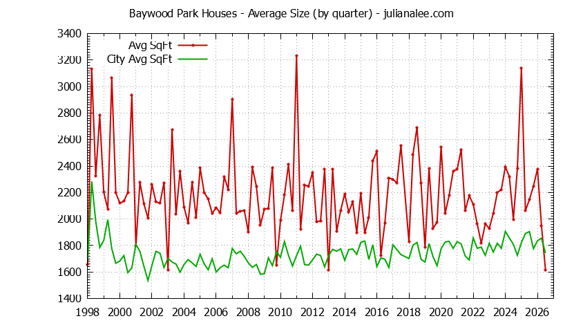 Graph of the Quarterly Average Size of Baywood Park vs. San Mateo Houses Sold