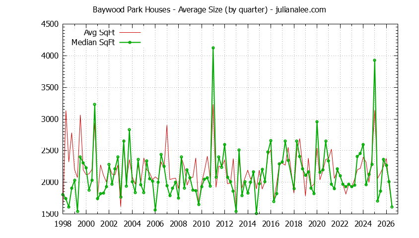 Graph of the Quarterly Average Size of Baywood Park Houses Sold
