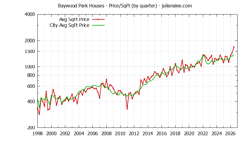 Graph of the Quarterly Average Price Per Square Foot for Baywood Park & San Mateo Homes