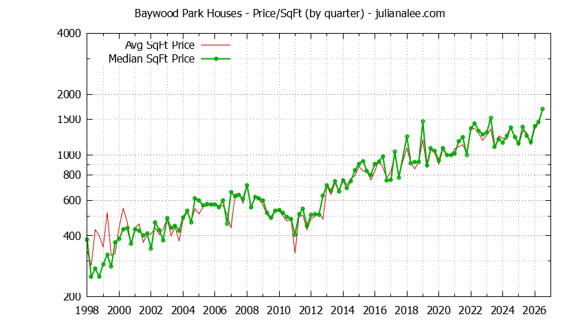 Graph of the Average Quarterly Price Per Square Foot for Baywood Park & San Mateo Homes