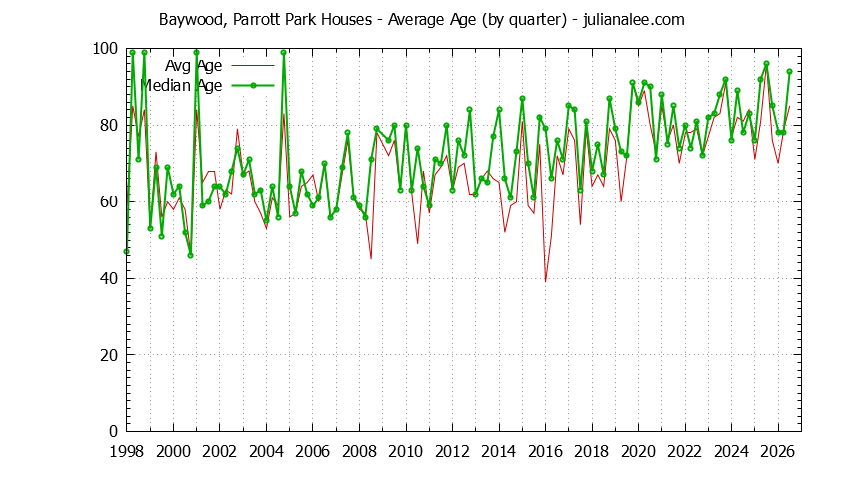 Quarterly Average Age of Baywood, Parrott Park Houses Sold Graph of the Quarterly Average Age of Baywood, Parrott Park Houses Sold