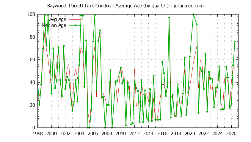 Quarterly Average Age of Baywood, Parrott Park Condos Sold Graph of the Quarterly Average Age of Baywood, Parrott Park Condos Sold