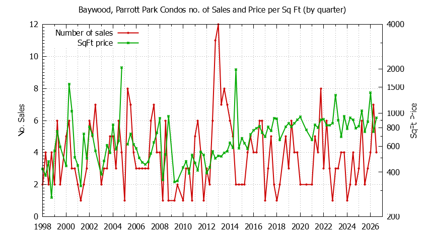 Quarterly Number & Price Per SqFt of Baywood, Parrott Park Condos Sold Graph of the Quarterly Number & Price Per SqFt of Baywood, Parrott Park Condos Sold