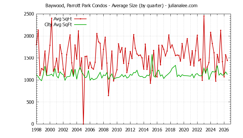 Quarterly Average Size of Baywood, Parrott Park vs. San Mateo Condos Sold Graph of the Quarterly Average Size of Baywood, Parrott Park vs. San Mateo Condos Sold