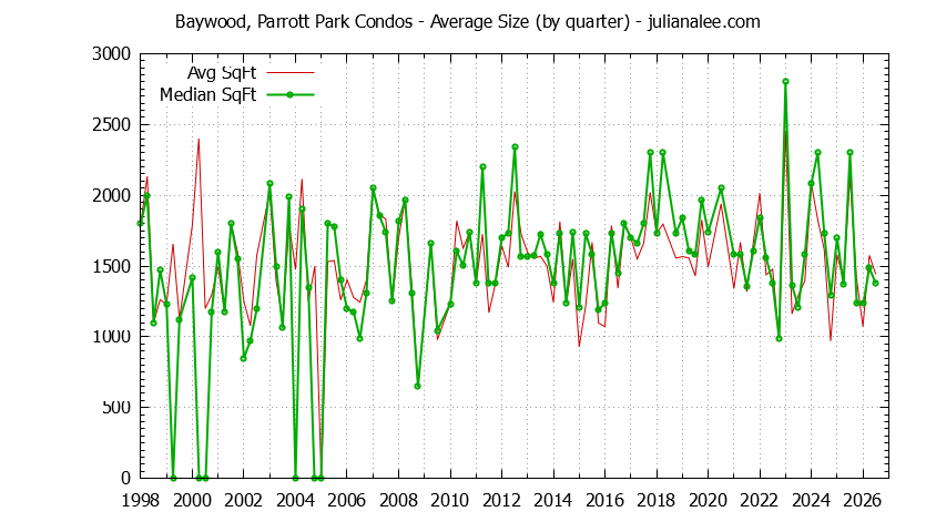 Quarterly Average Size of Baywood, Parrott Park Condos Sold Graph of the Quarterly Average Size of Baywood, Parrott Park Condos Sold