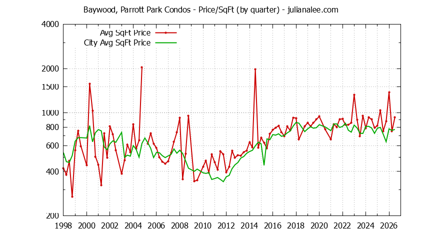 Quarterly Average Price Per Square Foot for Baywood, Parrott Park vs. San Mateo Condos Sold Graph of the Quarterly Average Price Per Square Foot for Baywood, Parrott Park vs. San Mateo Condos Sold