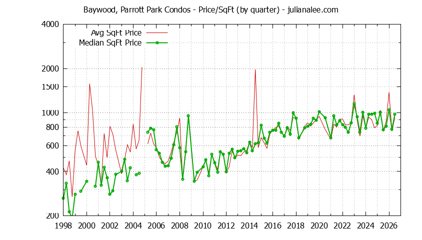 Quarterly Average Price Per Square Foot for Baywood, Parrott Park Condos Sold Graph of the Quarterly Average Price Per Square Foot for Baywood, Parrott Park Condos Sold