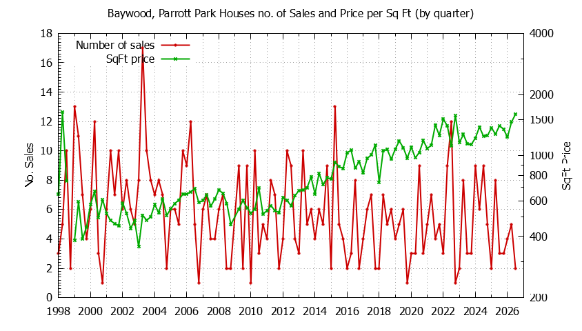 Quarterly Number of Sales vs. Price Per SqFt for Baywood, Parrott Park Houses Sold Graph of the Quarterly Number of Sales vs. Price Per SqFt for Baywood, Parrott Park Houes Sold