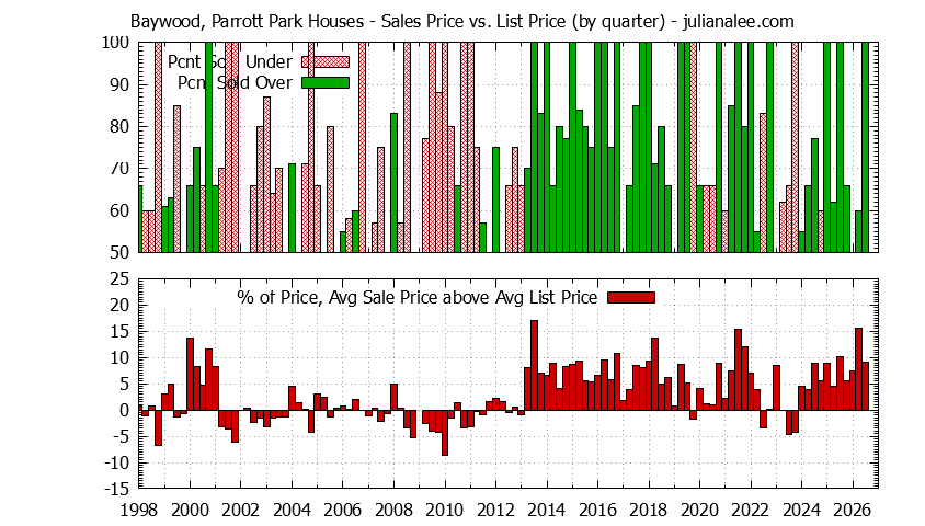 Quarterly Average Sales Price vs. List Price for Baywood, Parrott Park Houses Graph of the Quarterly Average Sales Price vs. List Price for Baywood, Parrott Park Houses