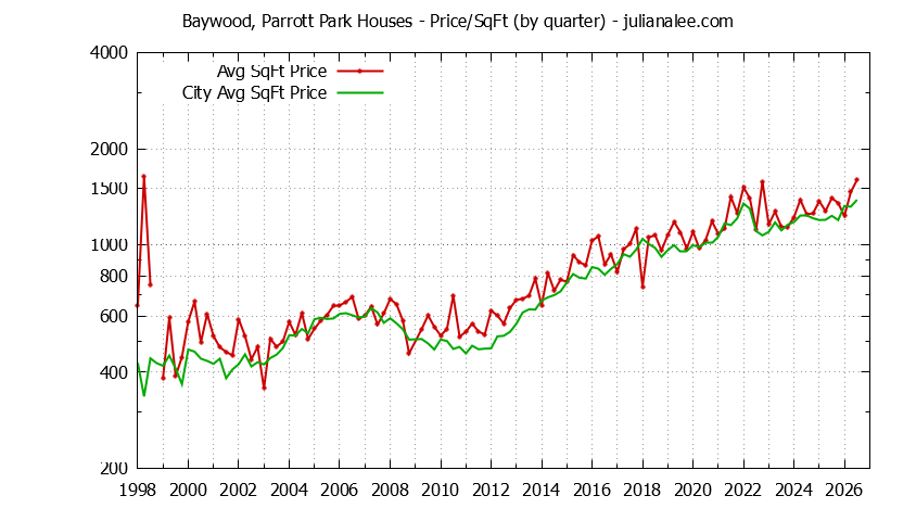 Quarterly Average Price Per Square Foot for Baywood, Parrott Park & San Mateo Houses Sold Graph of the Quarterly Average Price Per Square Foot for Baywood, Parrott Park & San Mateo Homes