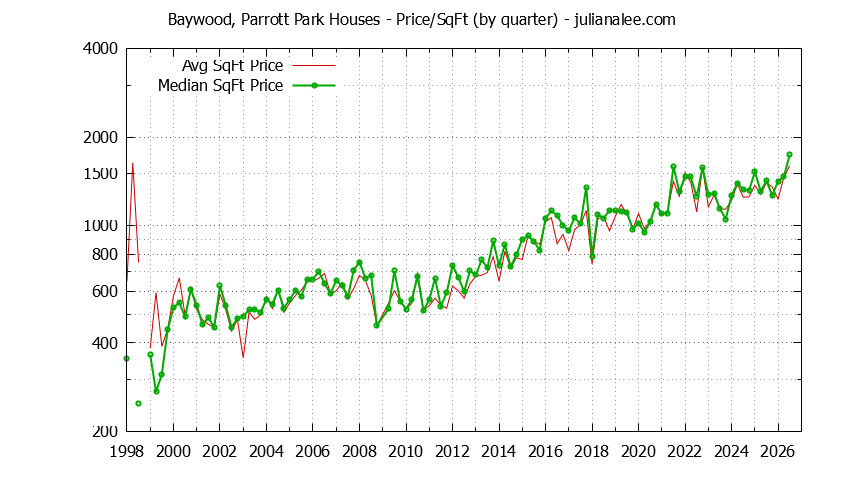 Monthly Average Price Per Square Foot for San Mateo Houses Sold Graph of the Average Quarterly Price Per Square Foot for Baywood, Parrott Park & San Mateo Homes