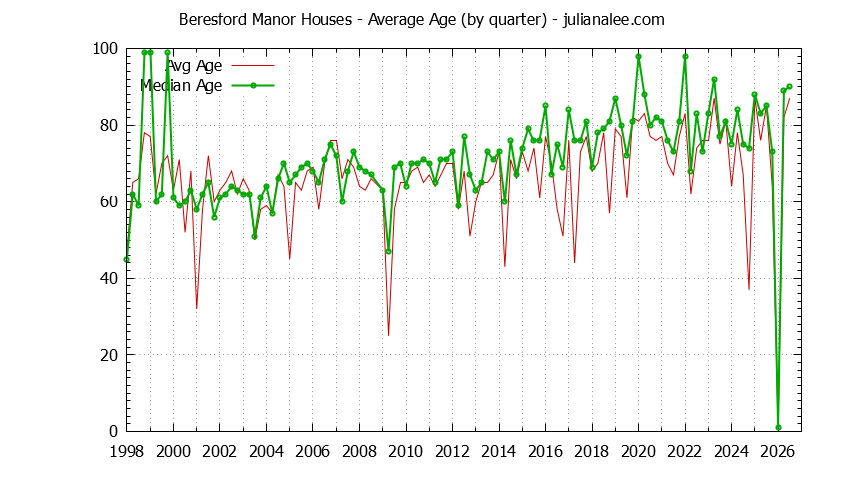Quarterly Average Age of Beresford Manor Houses Sold Graph of the Quarterly Average Age of Beresford Manor Houses Sold