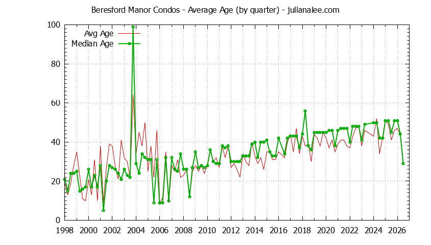 Quarterly Average Age of Beresford Manor Condos Sold Graph of the Quarterly Average Age of Beresford Manor Condos Sold
