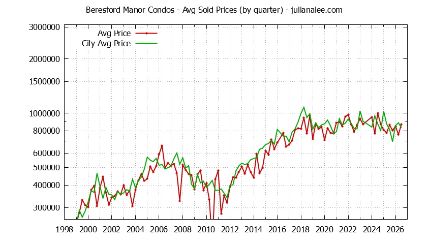 Quarterly Average Price of Beresford Manor vs. San Mateo Condos Sold Graph of the Quarterly Average Price of Beresford Manor vs. San Mateo Condos Sold