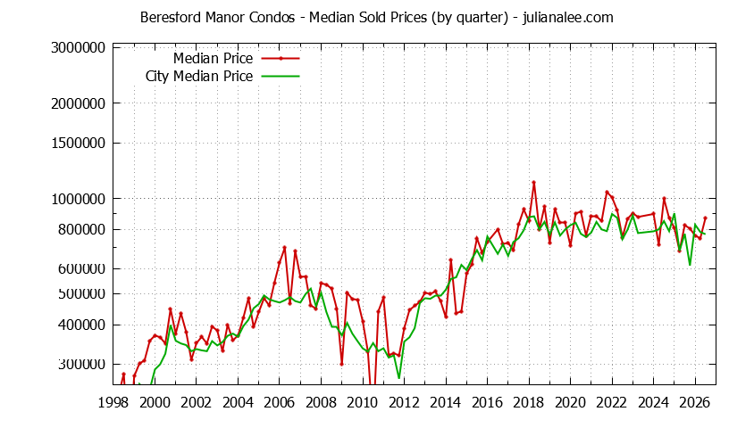 Quarterly Median Price of Beresford Manor vs. San Mateo Condos Sold Graph of the Quarterly Median Price of Beresford Manor vs. San Mateo Condos Sold