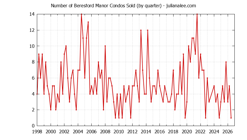 Quarterly Number of San Mateo Condos Sold Graph of the Quarterly Number of San Mateo Condos Sold