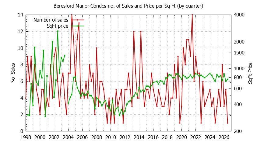 Quarterly Number & Price Per SqFt of Beresford Manor Condos Sold Graph of the Quarterly Number & Price Per SqFt of Beresford Manor Condos Sold