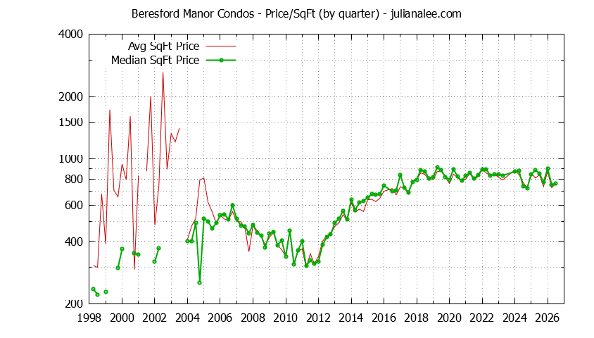 Quarterly Average Price Per Square Foot for Beresford Manor Condos Sold Graph of the Quarterly Average Price Per Square Foot for Beresford Manor Condos Sold