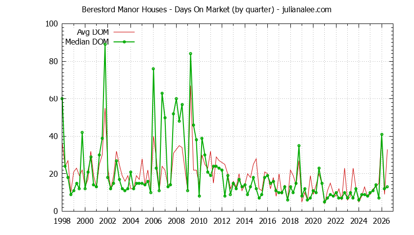 Quarterly Average Days On Market for Beresford Manor Houses Sold Graph of the Quarterly Average Days On Market for Beresford Manor Houses Sold
