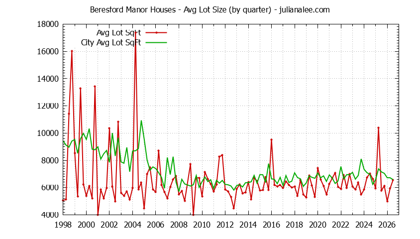 Quarterly Average Lot Size of Beresford Manor vs. San Mateo Houses Sold Graph of the Quarterly Average Lot Size of Beresford Manor vs. San Mateo Houses Sold