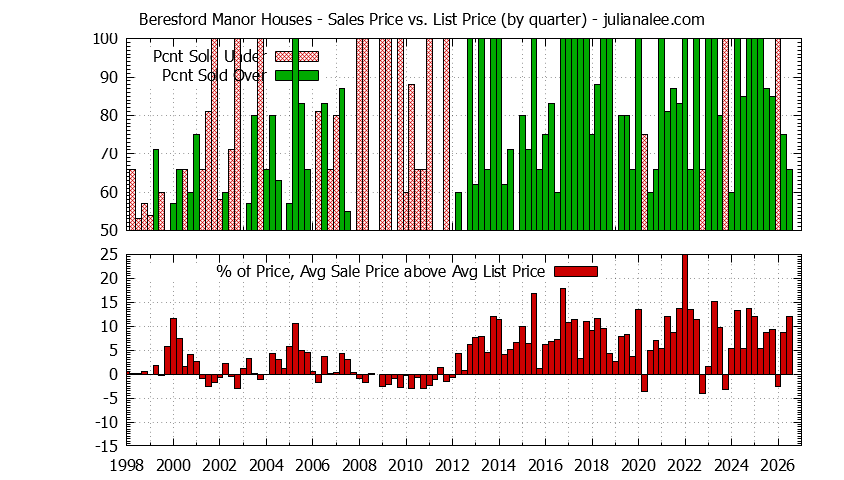 Quarterly Average Sales Price vs. List Price for Beresford Manor Houses Graph of the Quarterly Average Sales Price vs. List Price for Beresford Manor Houses