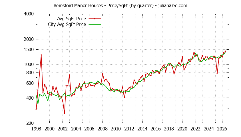 Quarterly Average Price Per Square Foot for Beresford Manor & San Mateo Houses Sold Graph of the Quarterly Average Price Per Square Foot for Beresford Manor & San Mateo Homes