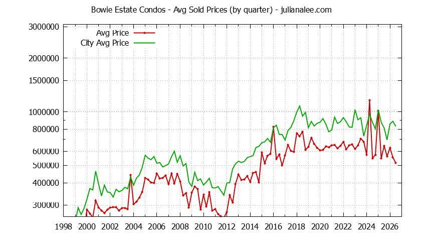 Quarterly Average Price of Bowie Estate vs. San Mateo Condos Sold Graph of the Quarterly Average Price of Bowie Estate vs. San Mateo Condos Sold