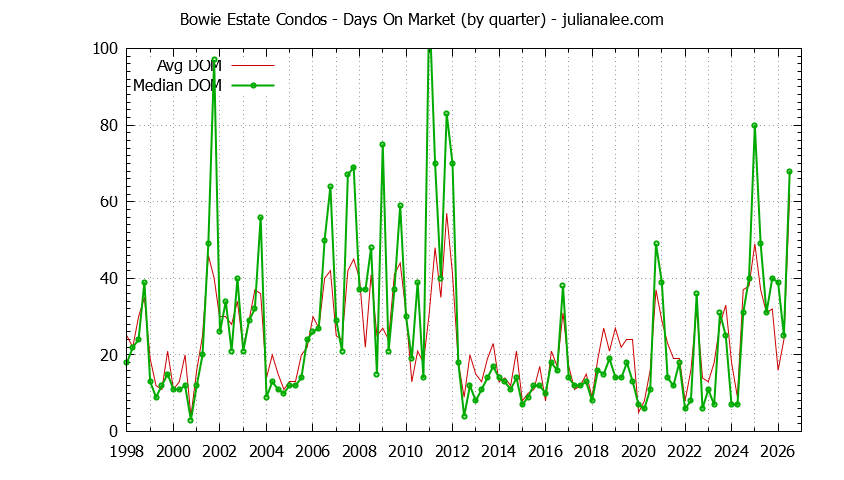 Quarterly Average Days On Market for Bowie Estate Condos Sold Graph of the Quarterly Average Days On Market for Bowie Estate Condos Sold